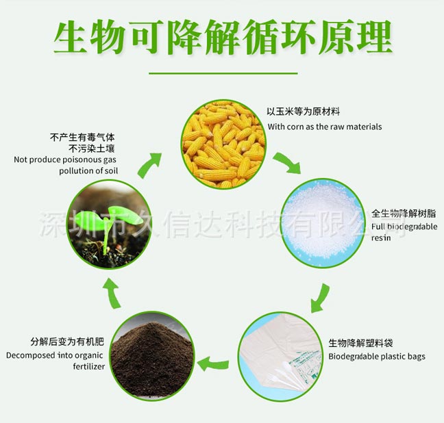 降解袋對(duì)比傳統(tǒng)包裝怎么選？如果選擇符合包裝產(chǎn)品的降解袋(圖1)